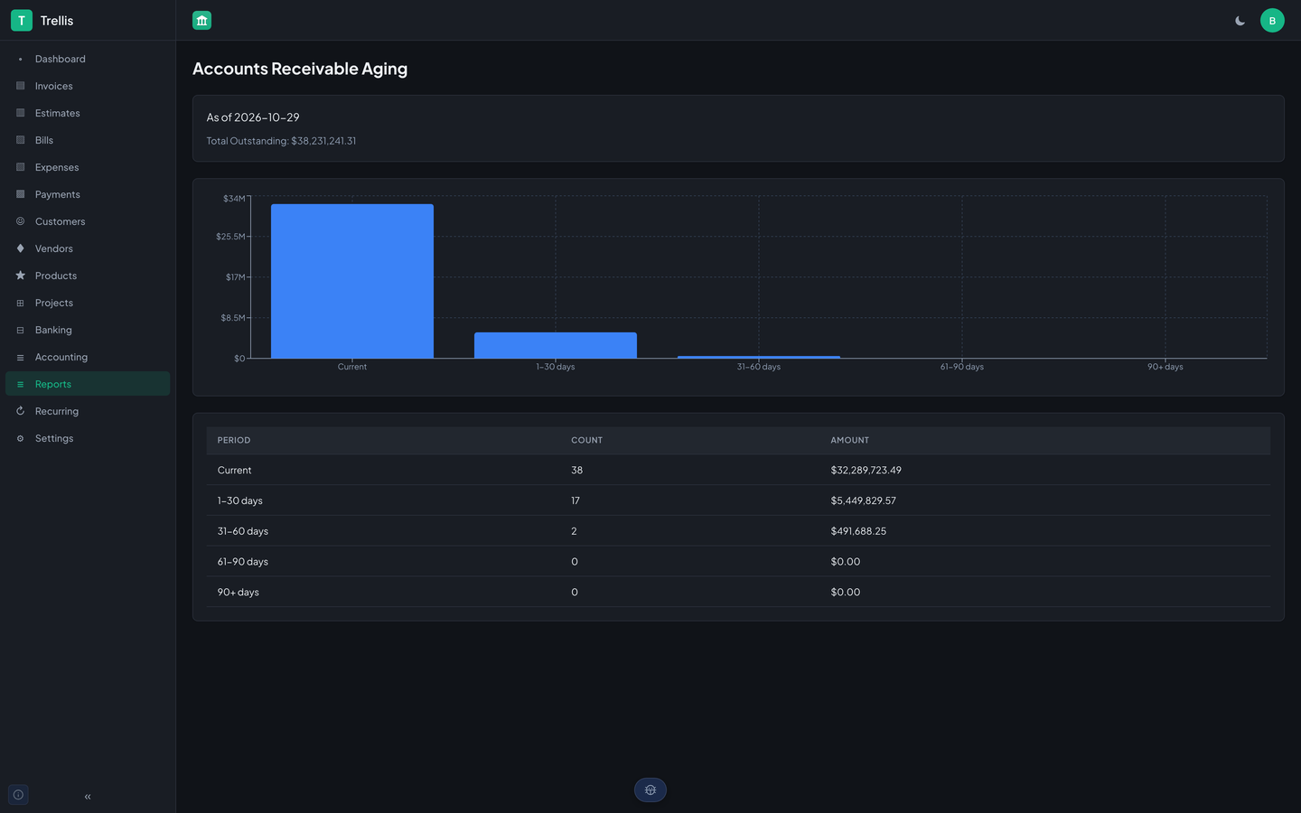 Trellis's accounts receivable aging report for StrataForge Robotics: the total outstanding, a bar chart, and a table of invoice counts and amounts by age, from current to over 90 days.